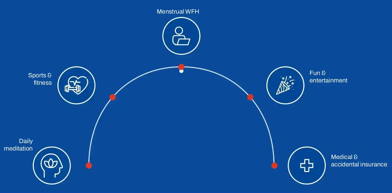 Well-being at BigMint